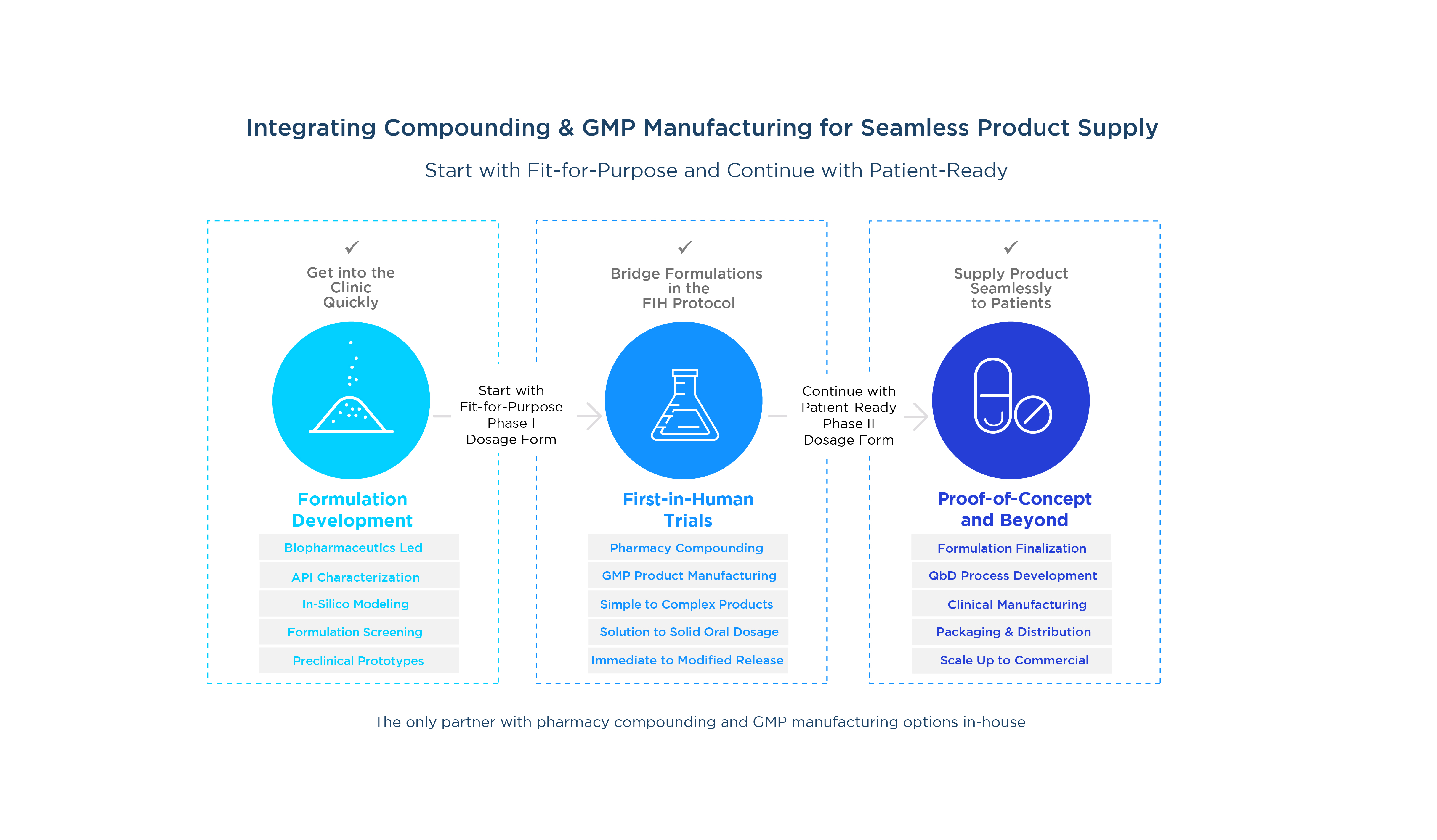 Integrating Pharmacy Compounding & GMP Manufacturing